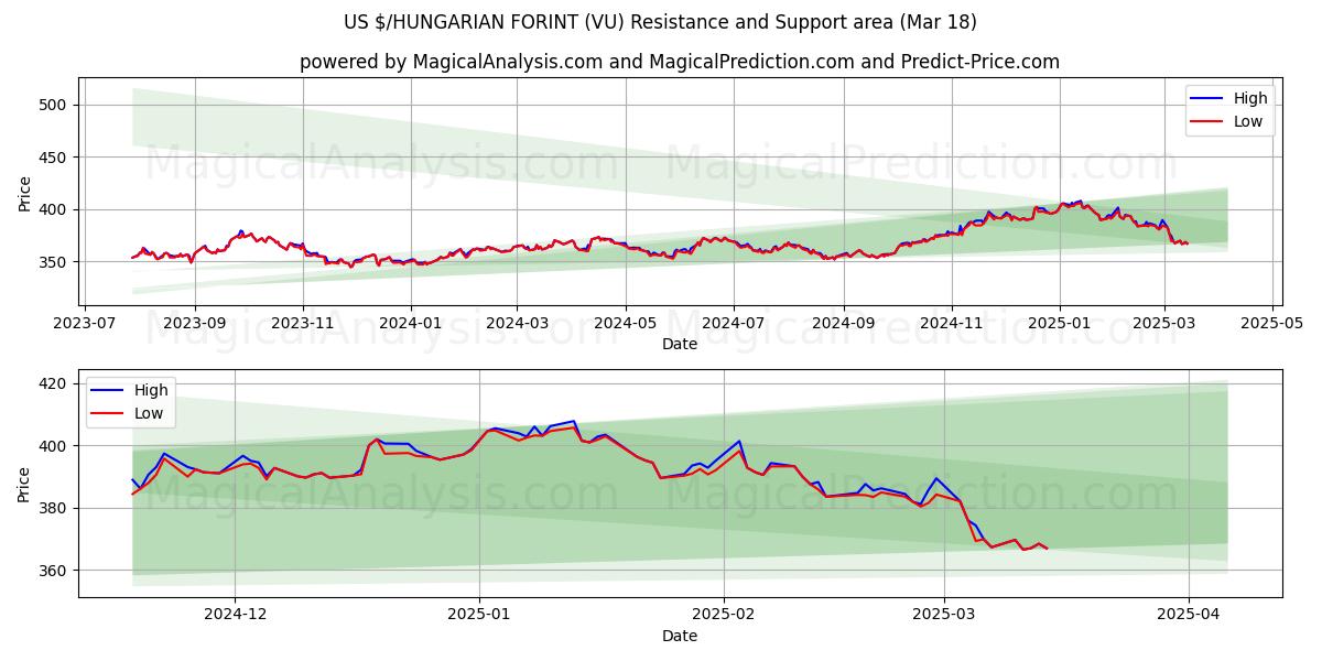  US $/ハンガリーフォリント (VU) Support and Resistance area (28 Feb) 