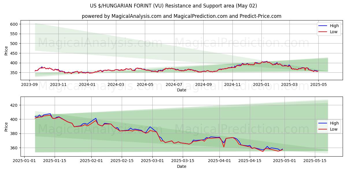 $ US/ FORINT HONGROIS (VU) Support and Resistance area (02 May) $ US/ FORINT HONGROIS (VU) Support and Resistance area (02 May)