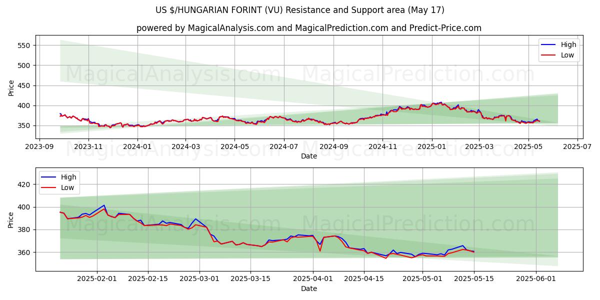  यूएस $/हंगेरियन फ़ोरिंट (VU) Support and Resistance area (17 May) 