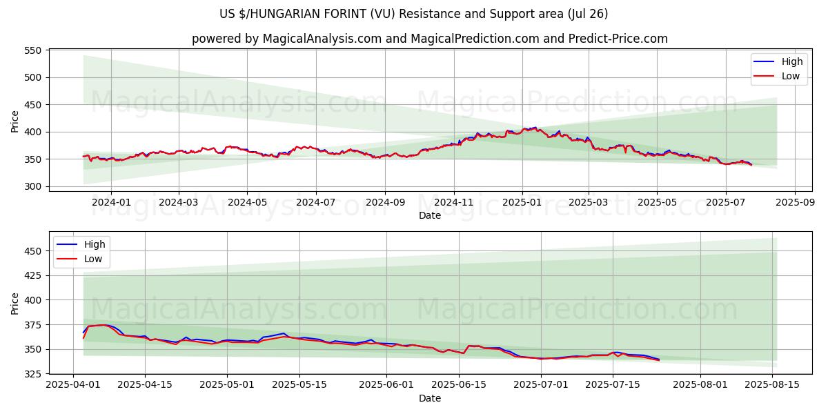  美元/匈牙利福林 (VU) Support and Resistance area (25 Jul) 