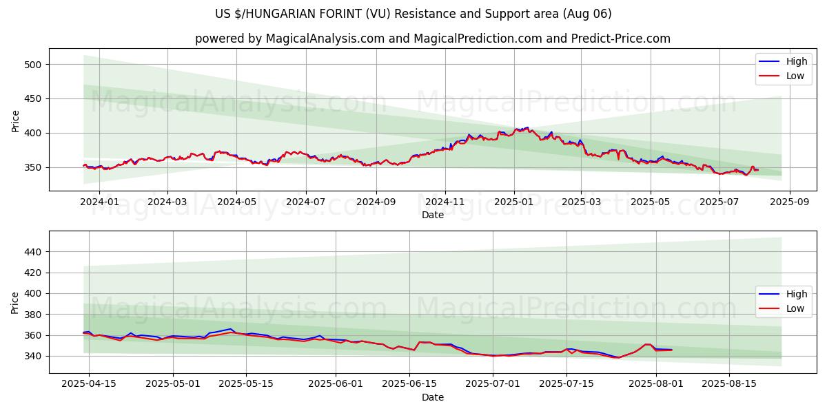  US $/FORINT HÚNGARO (VU) Support and Resistance area (05 Aug) 