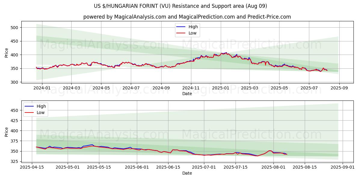  US $/UNGARSK FORINT (VU) Support and Resistance area (08 Aug) 
