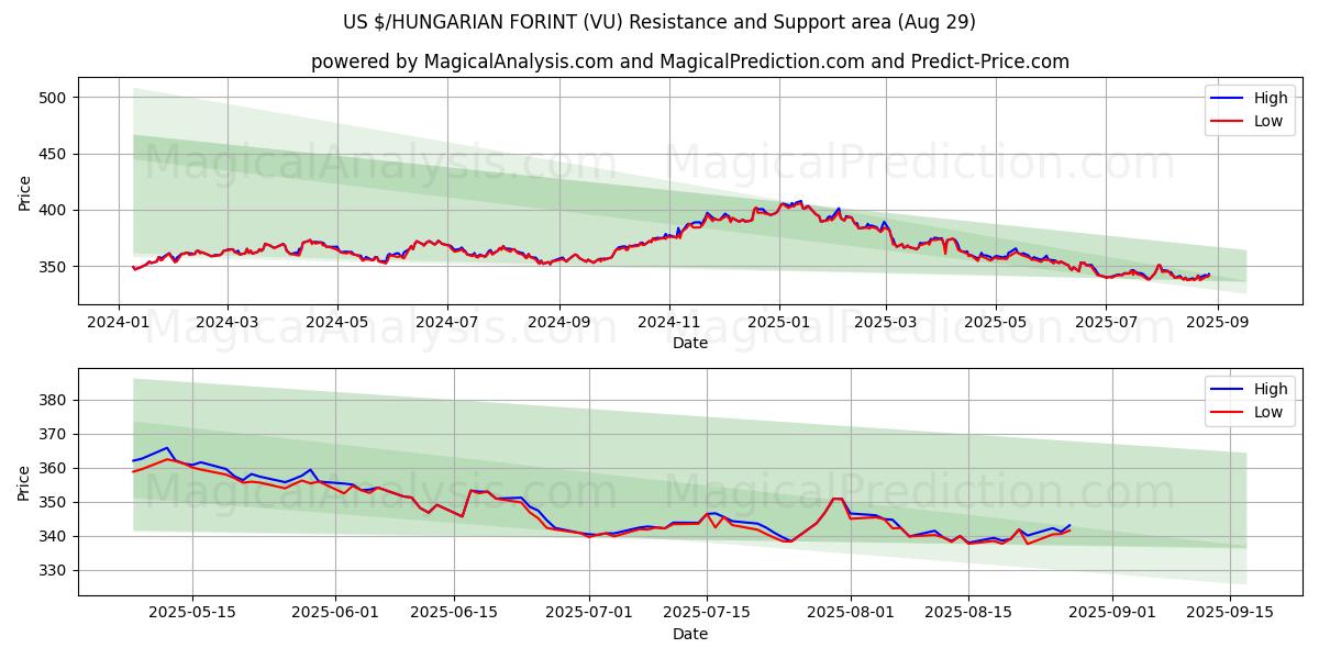  US $/UNGARISCHER FORINT (VU) Support and Resistance area (28 Aug) 