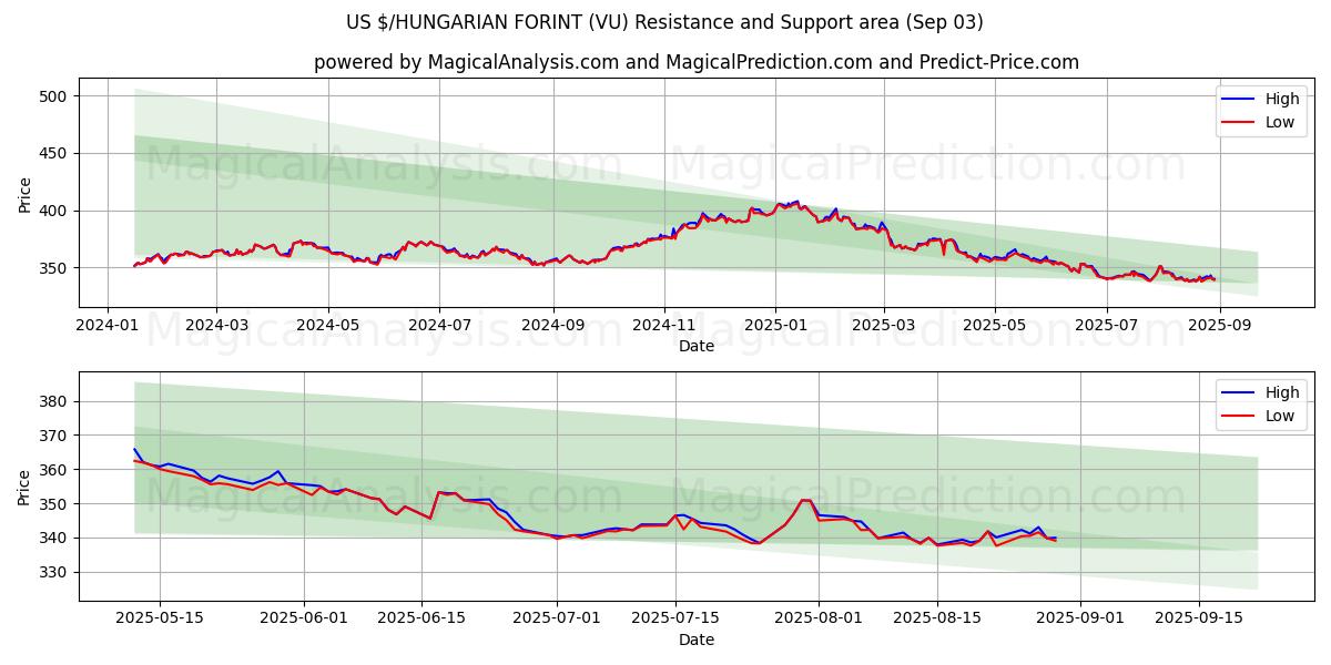  US $/HONGAARSE FORINT (VU) Support and Resistance area (29 Aug) 