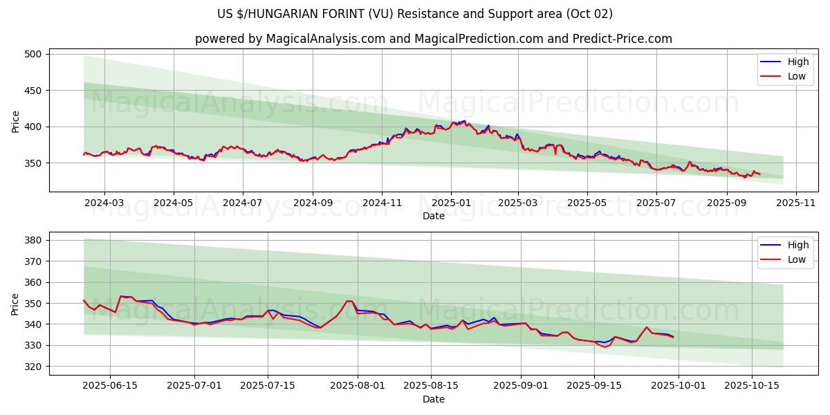  US $/ハンガリーフォリント (VU) Support and Resistance area (01 Oct) 