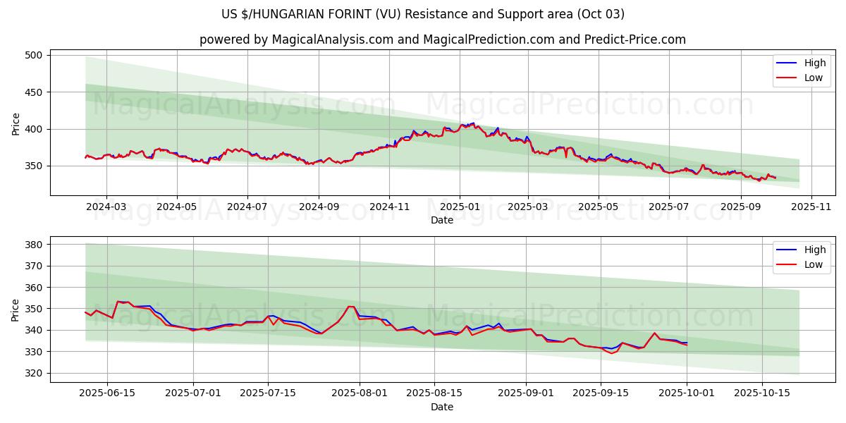  US $/UNGERISK FORINT (VU) Support and Resistance area (02 Oct) 