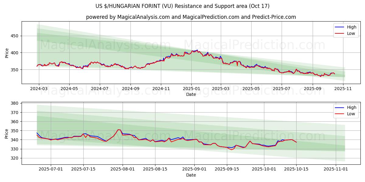 US $/UNGARSK FORINT (VU) Support and Resistance area (16 Oct) US $/UNGARSK FORINT (VU) Support and Resistance area (16 Oct)