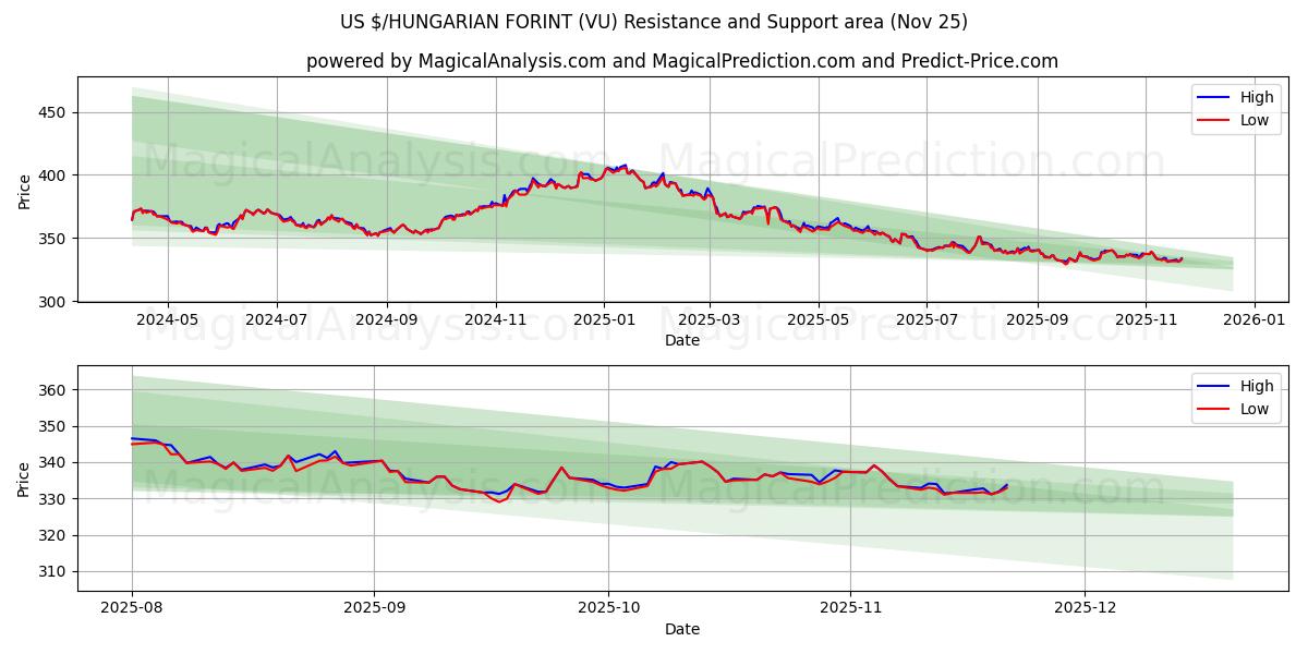  US $/UNGARSK FORINT (VU) Support and Resistance area (24 Nov) 