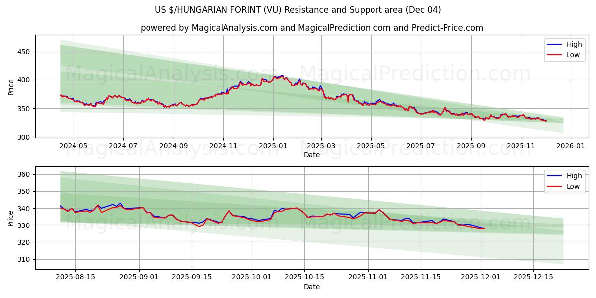  ABD $/MACAR FORINTI (VU) Support and Resistance area (03 Dec) 