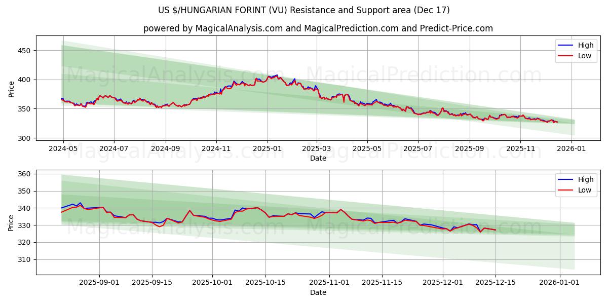  US $/UNGARSK FORINT (VU) Support and Resistance area (16 Dec) 