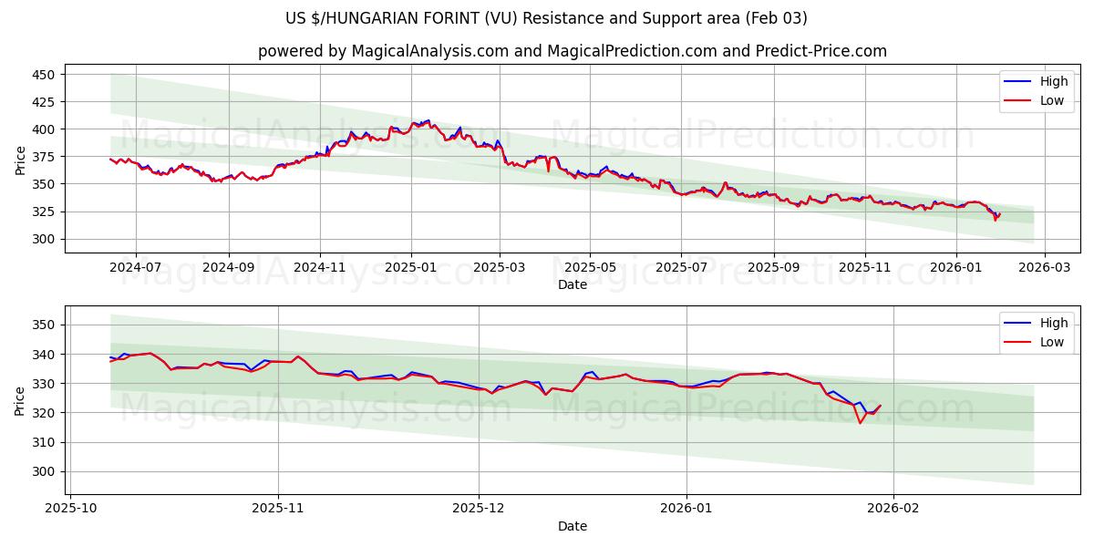  미국 달러/헝가리 포린트 (VU) Support and Resistance area (02 Feb) 
