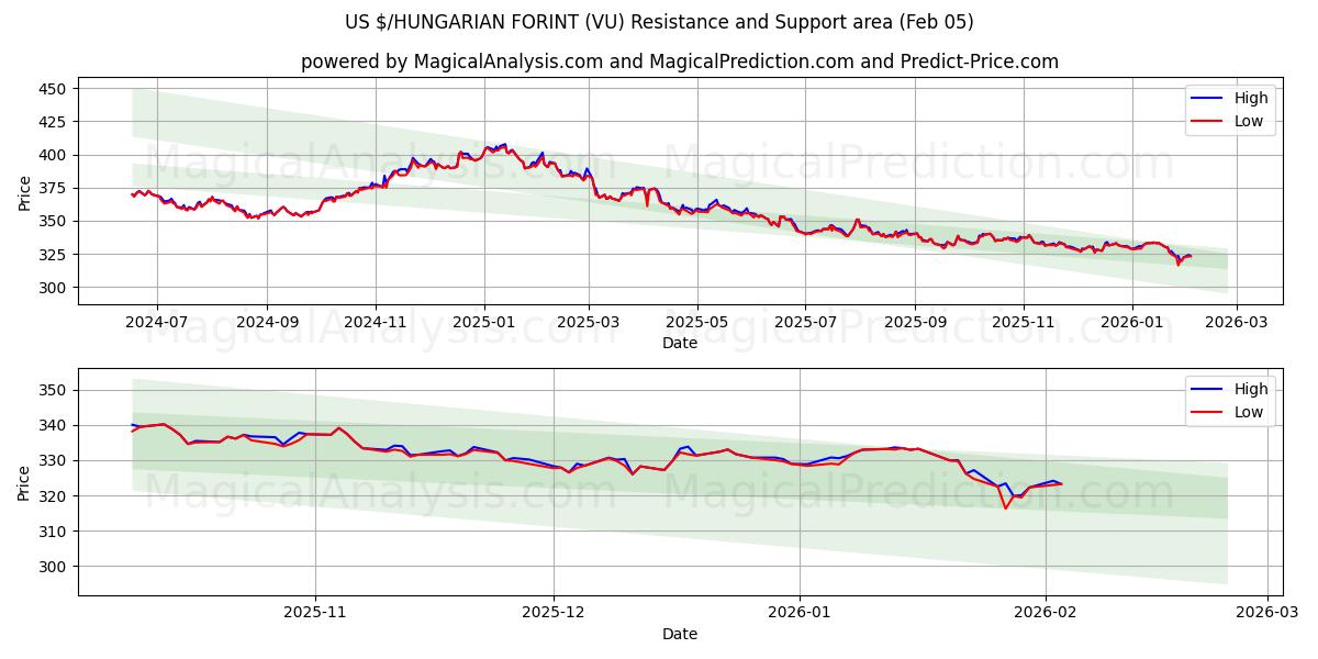  دولار أمريكي/فورنت مجري (VU) Support and Resistance area (04 Feb) 