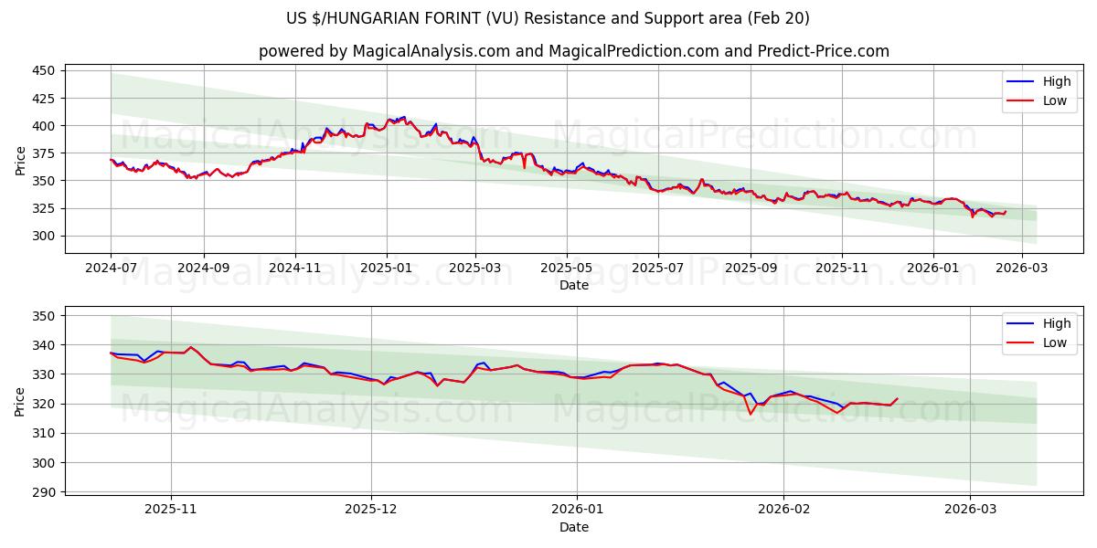  US $/UNGARSK FORINT (VU) Support and Resistance area (19 Feb) 