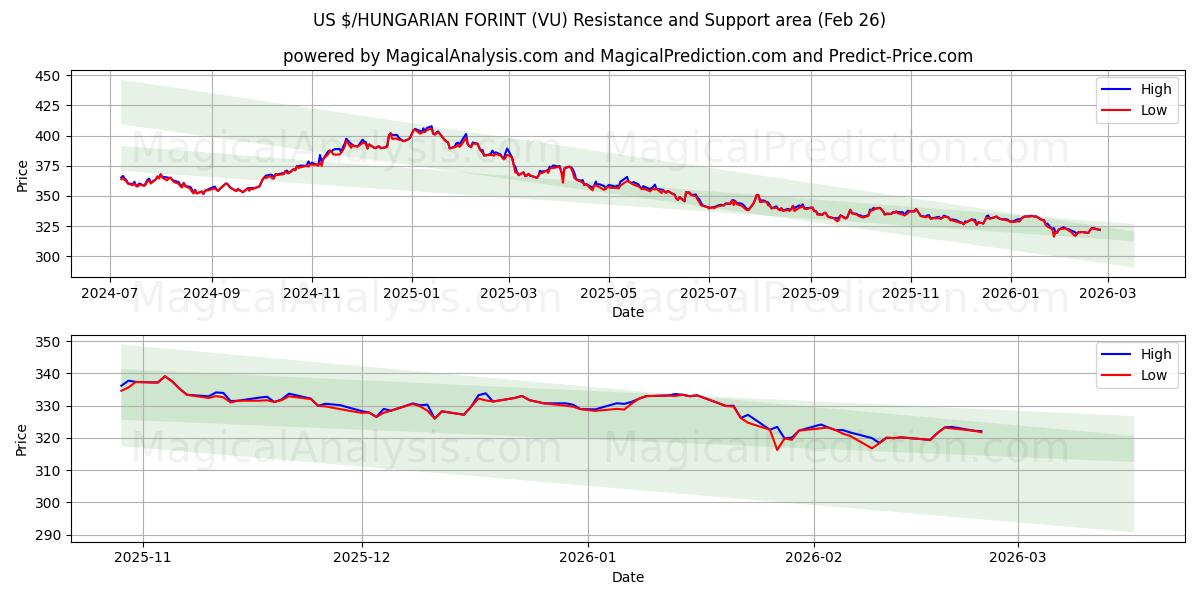  US $/UNKARIN FORINTTI (VU) Support and Resistance area (25 Feb) 