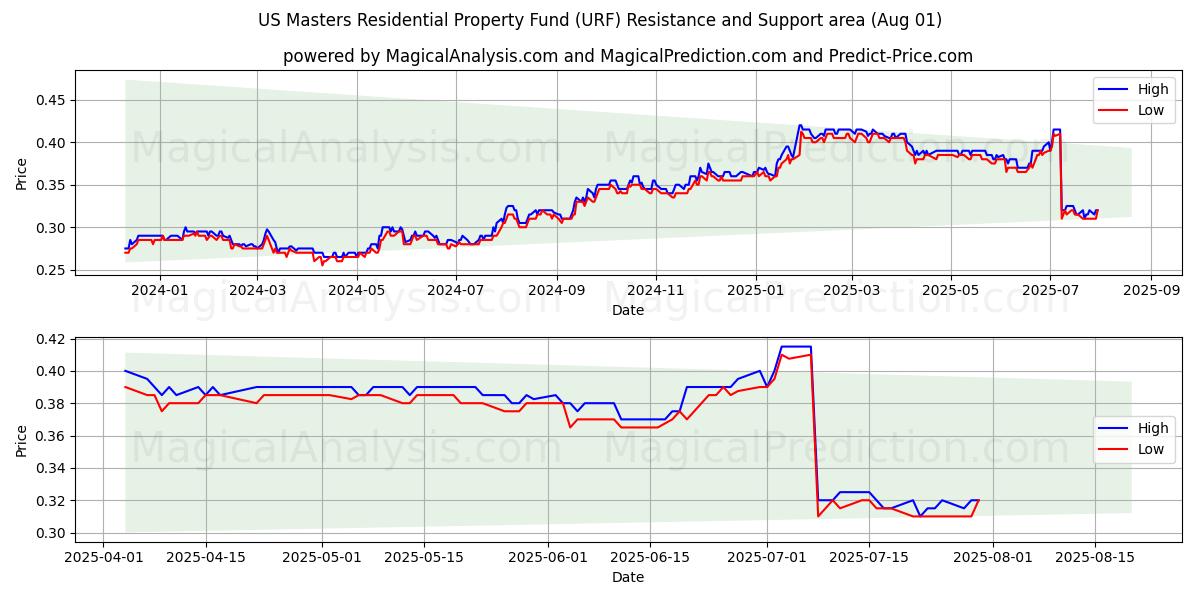  US Masters Residential Property Fund (URF) Support and Resistance area (31 Jul) 
