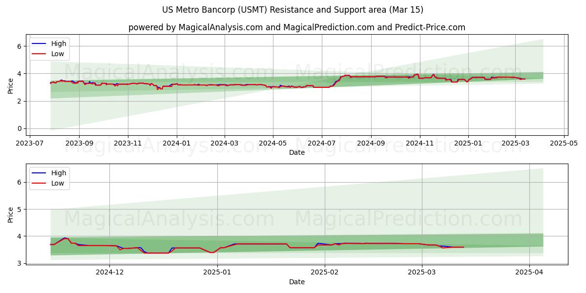 US Metro Bancorp (USMT) Support and Resistance area (15 Mar) 