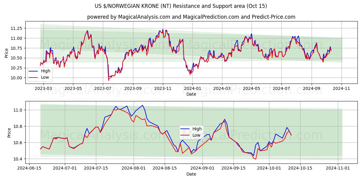  US $/NORWEGIAN KRONE (NT) Support and Resistance area (15 Oct) 