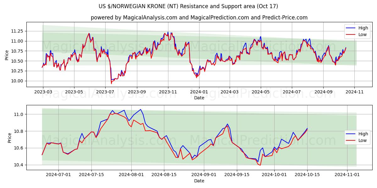  US $/NORWEGIAN KRONE (NT) Support and Resistance area (17 Oct) 