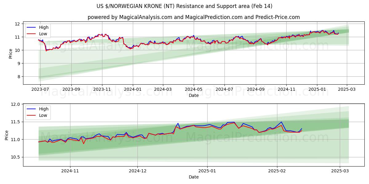  US $/NORSK KRONE (NT) Support and Resistance area (04 Feb) 