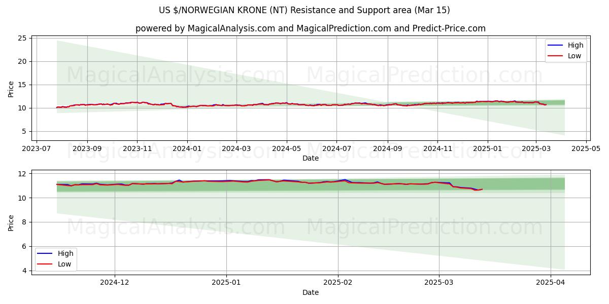  US $/ノルウェークローネ (NT) Support and Resistance area (01 Mar) 