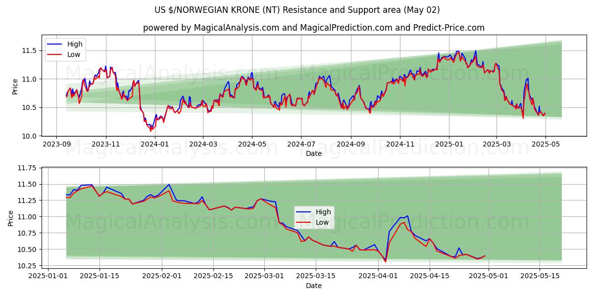 ABD $/NORVEÇ KRONU (NT) Support and Resistance area (02 May) ABD $/NORVEÇ KRONU (NT) Support and Resistance area (02 May)