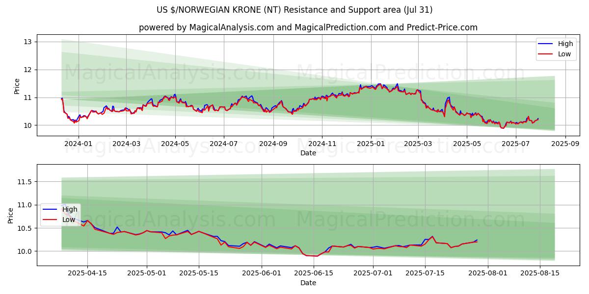  US $/CORONA NORUEGA (NT) Support and Resistance area (29 Jul) 