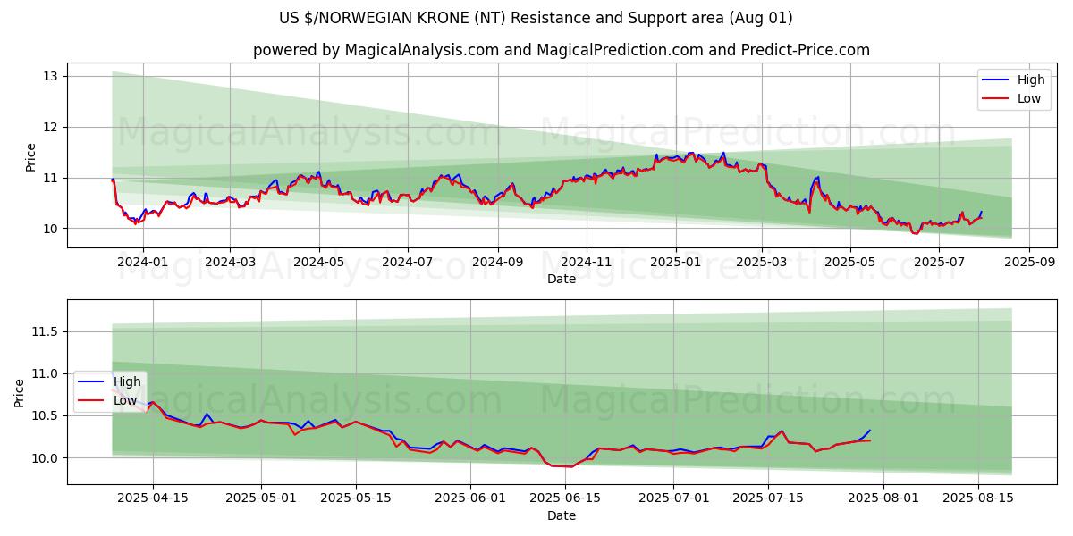  US $/NORSK KRON (NT) Support and Resistance area (30 Jul) 