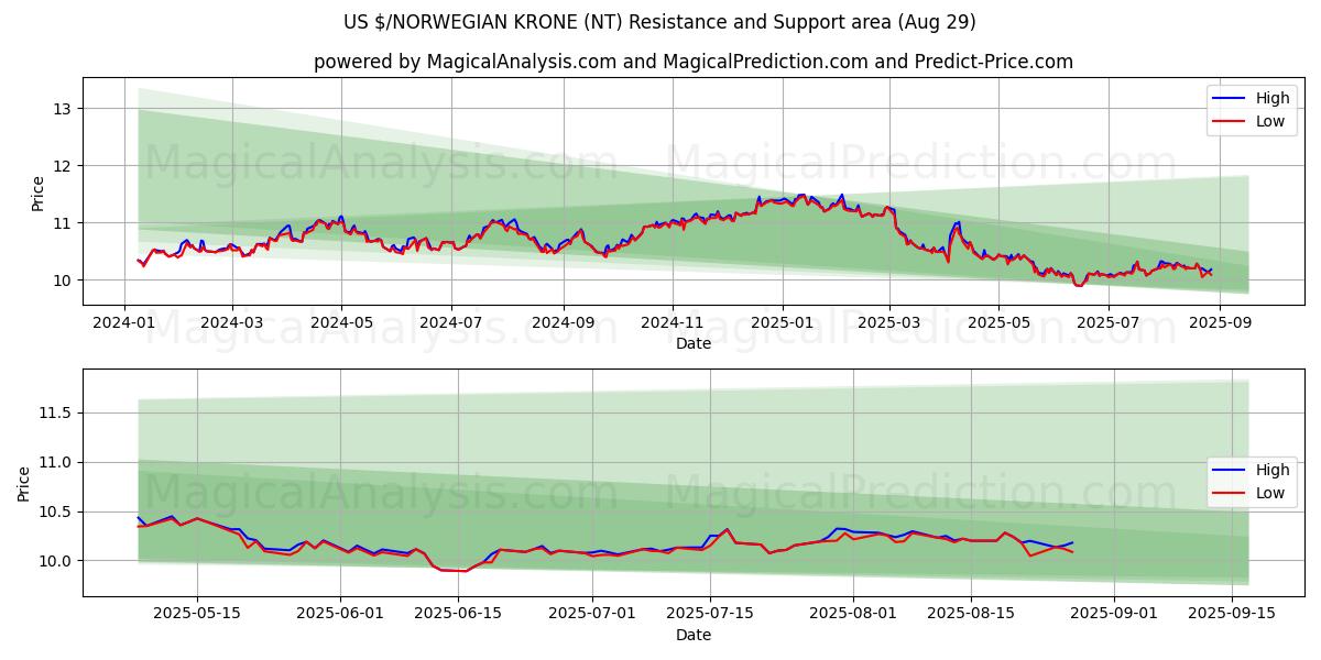  US $/NORWEGISCHE KRONE (NT) Support and Resistance area (28 Aug) 