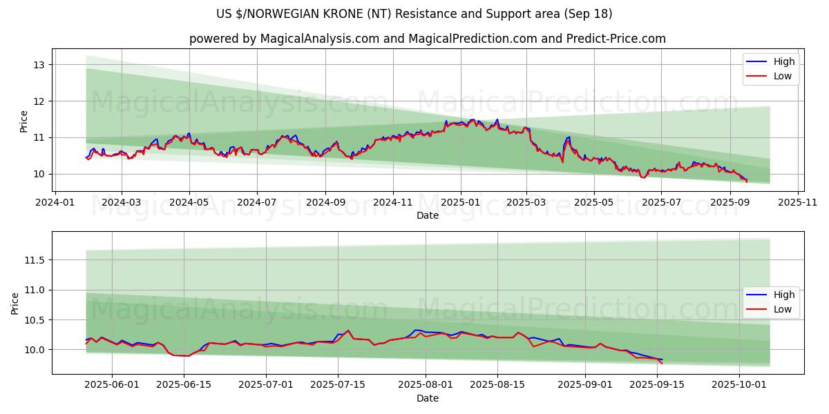  US $/NORWEGIAN KRONE (NT) Support and Resistance area (17 Sep) 