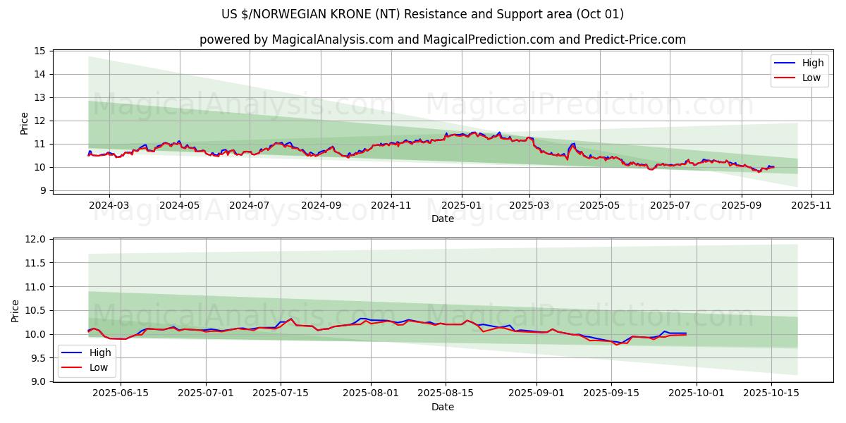  ABD $/NORVEÇ KRONU (NT) Support and Resistance area (30 Sep) 