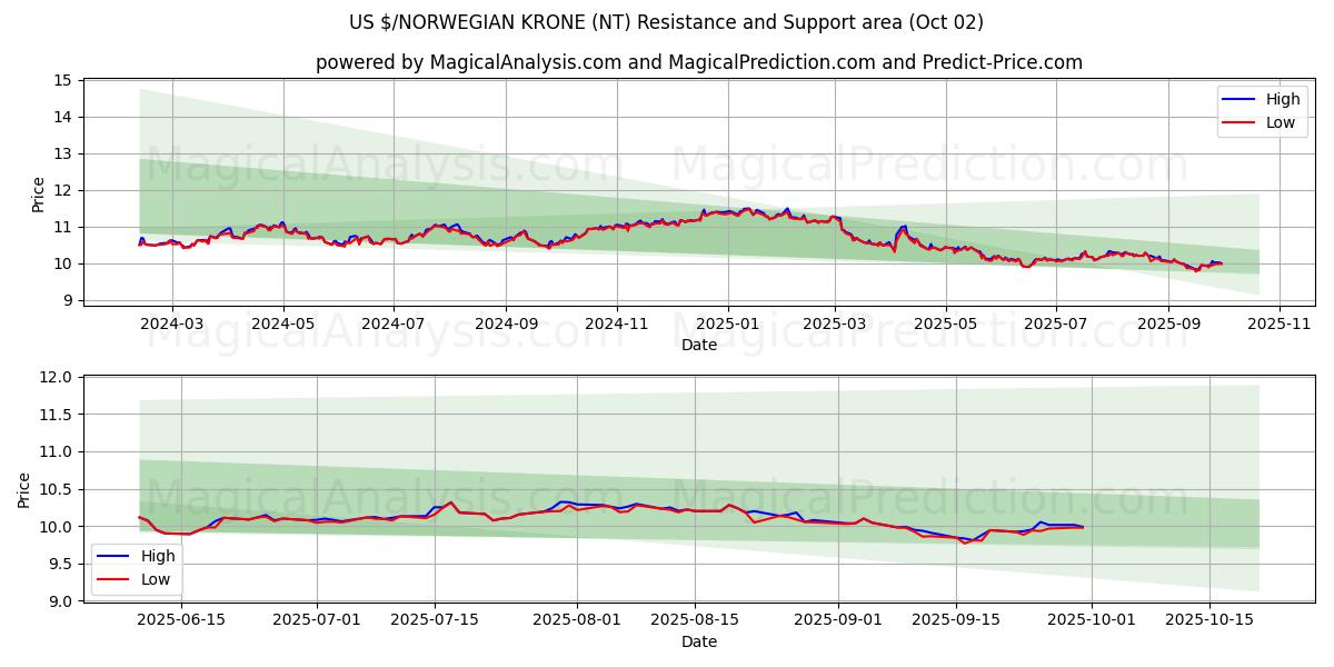  यूएस $/नार्वेजियन क्रोन (NT) Support and Resistance area (01 Oct) 