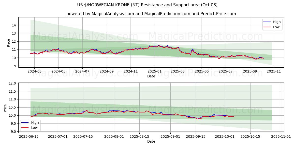  $ USA/CORONA NORVEGESE (NT) Support and Resistance area (07 Oct) 