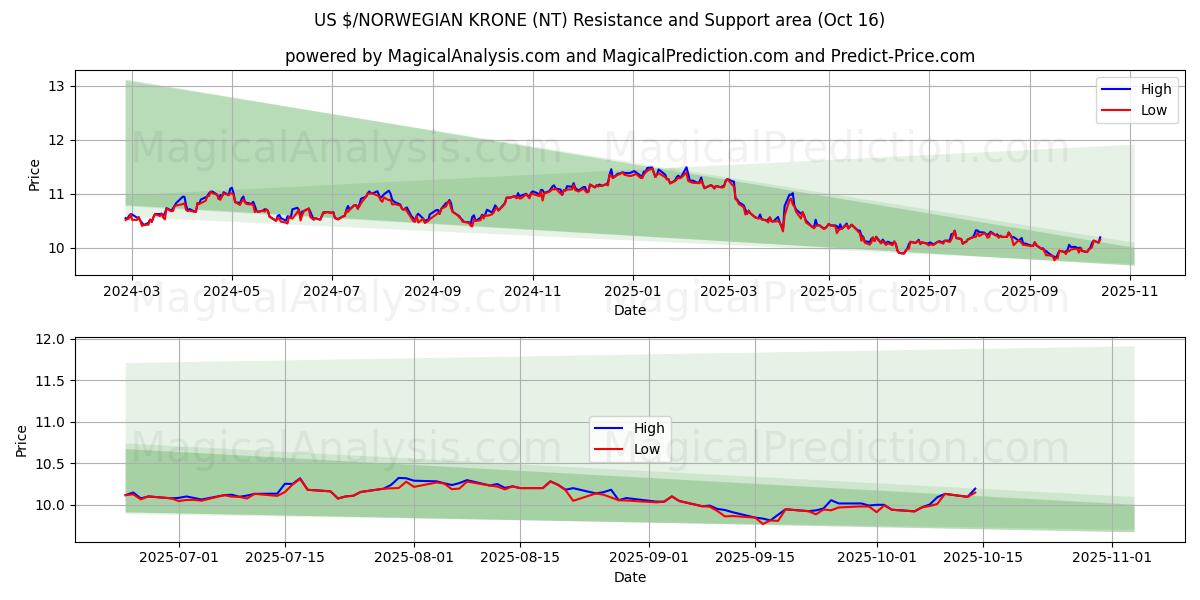  US $/NORSK KRON (NT) Support and Resistance area (15 Oct) 