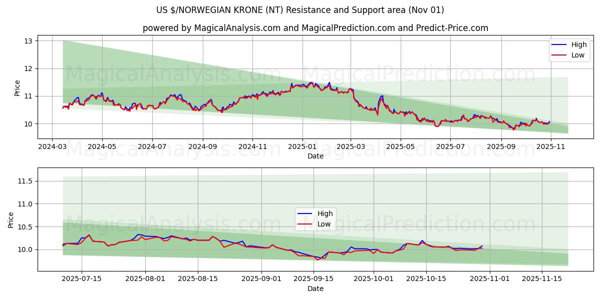  US $/NORWEGIAN KRONE (NT) Support and Resistance area (31 Oct) 