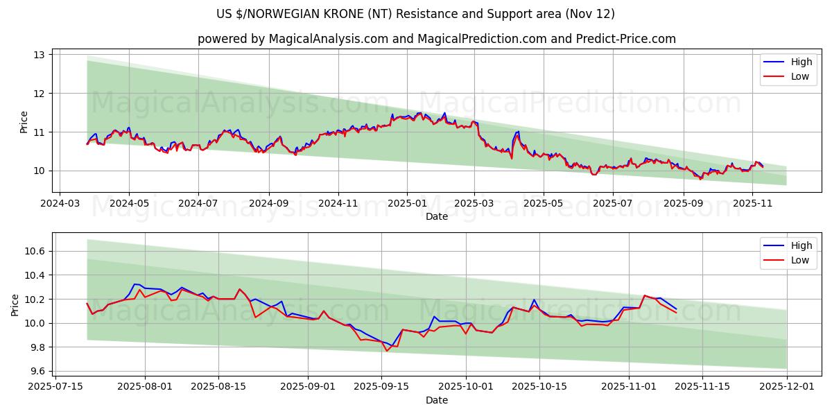  US $/ノルウェークローネ (NT) Support and Resistance area (11 Nov) 