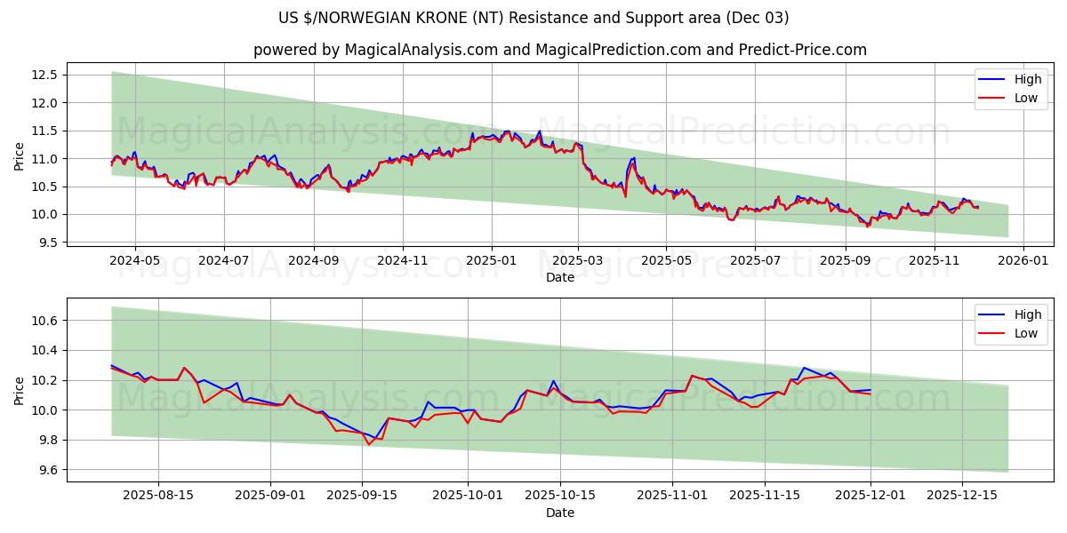  US $ / NORJAN KRONE (NT) Support and Resistance area (01 Dec) 