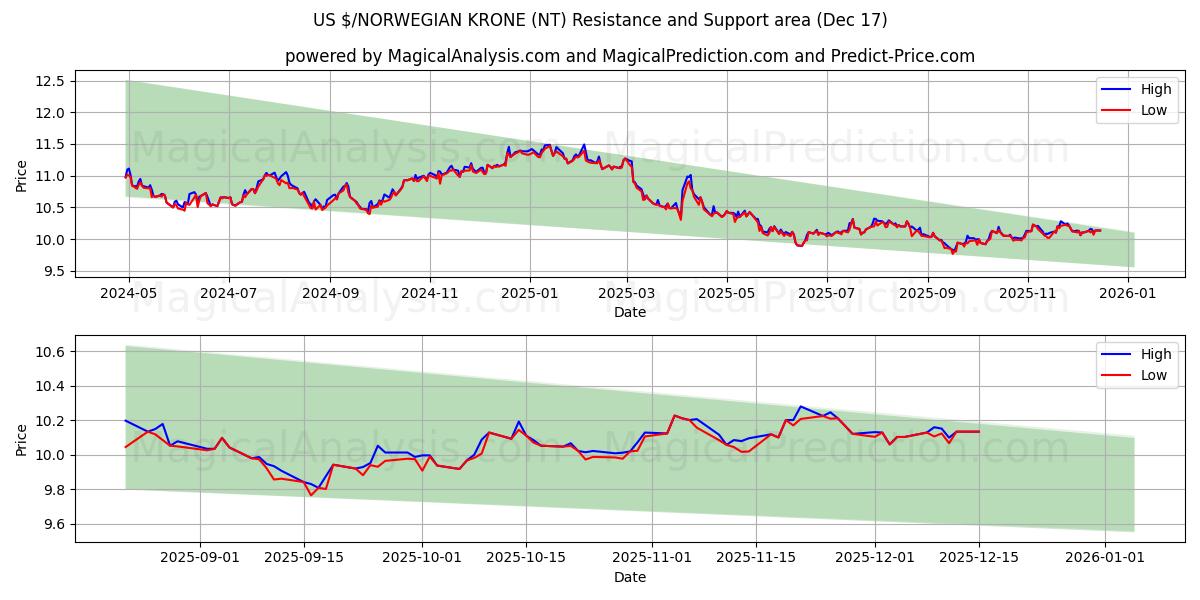  미국 달러/노르웨이 크로네 (NT) Support and Resistance area (16 Dec) 