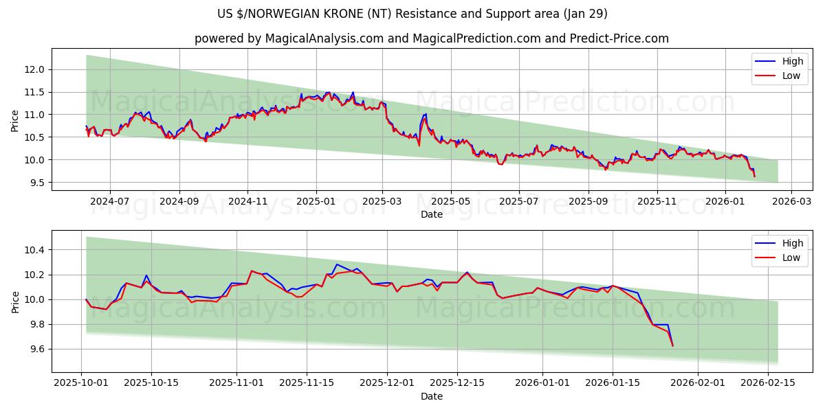  US $/NORWEGIAN KRONE (NT) Support and Resistance area (28 Jan) 