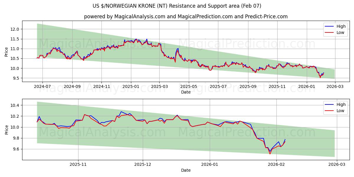  $ USA/CORONA NORVEGESE (NT) Support and Resistance area (06 Feb) 