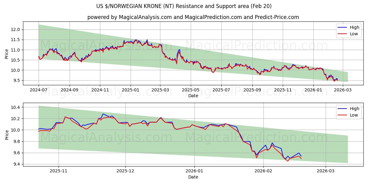  US $/NORWEGIAN KRONE (NT) Support and Resistance area (19 Feb) 