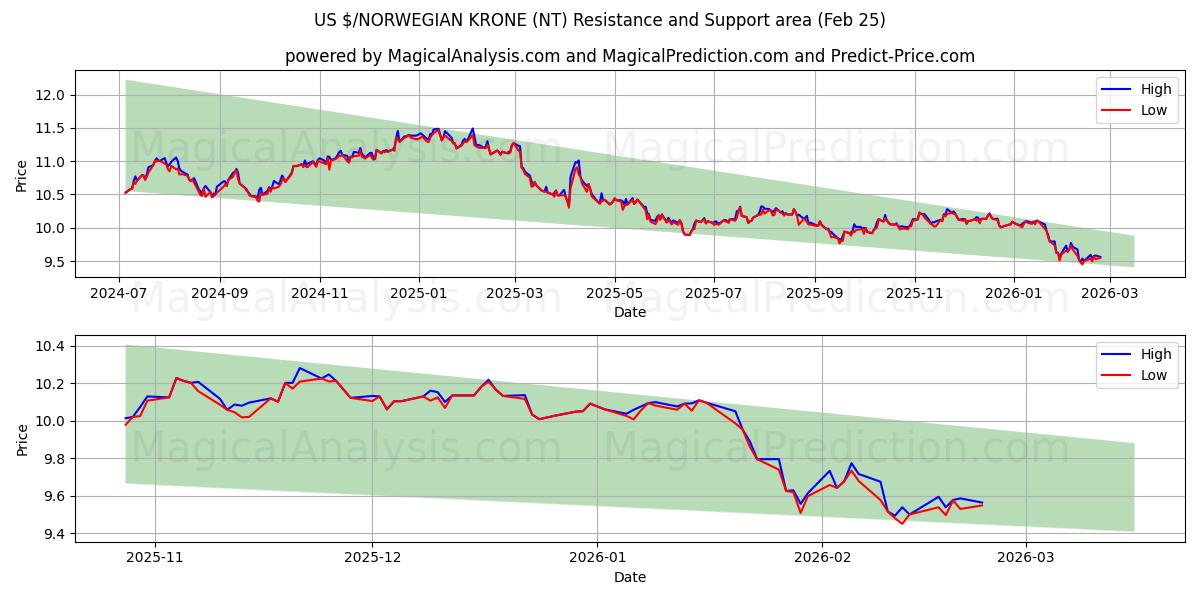  دولار أمريكي/كرونة نرويجية (NT) Support and Resistance area (24 Feb) 