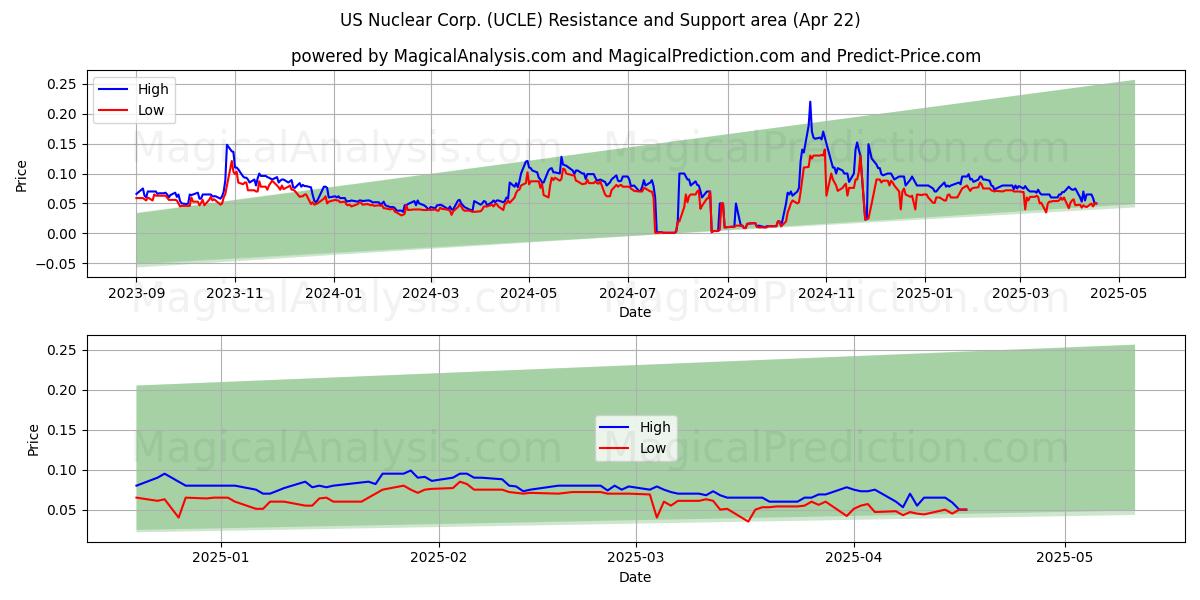  US Nuclear Corp. (UCLE) Support and Resistance area (22 Apr) 