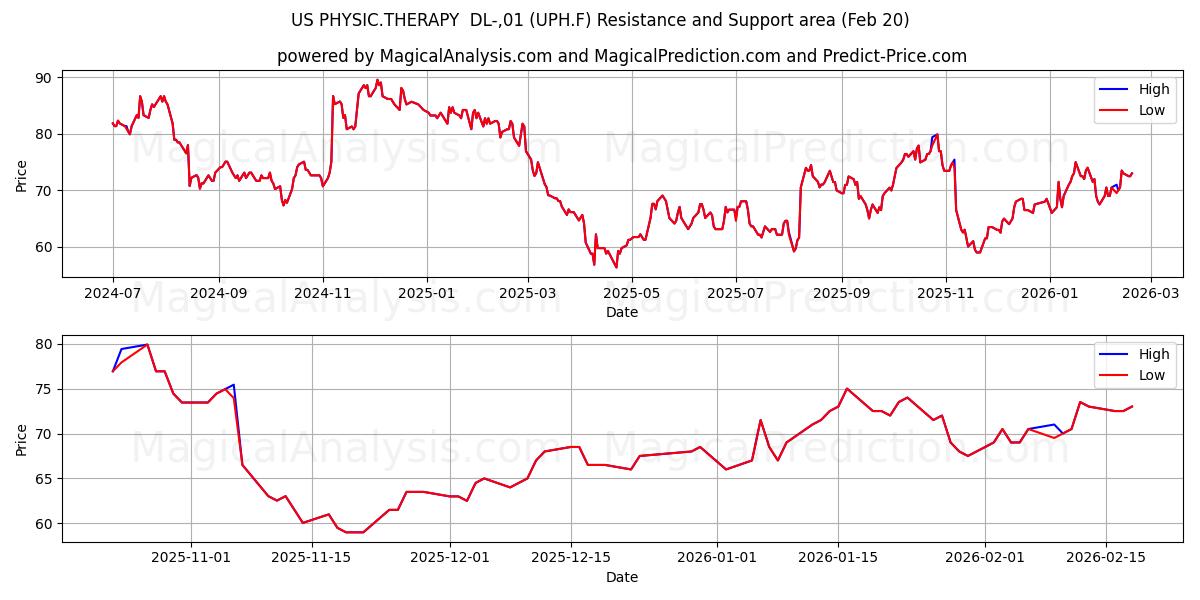  US PHYSIC.THERAPY  DL-,01 (UPH.F) Support and Resistance area (19 Feb) 