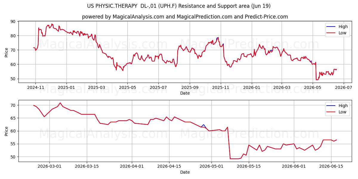  US PHYSIC.THERAPY  DL-,01 (UPH.F) Support and Resistance area (18 Jun) 