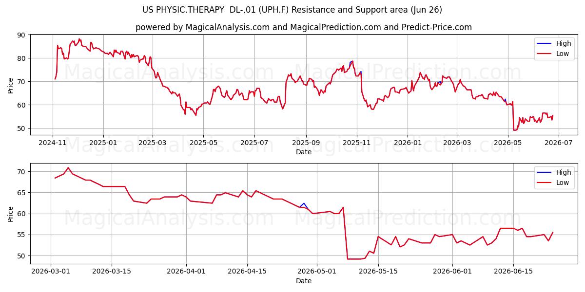  US PHYSIC.THERAPY  DL-,01 (UPH.F) Support and Resistance area (25 Jun) 