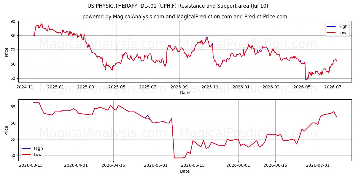  US PHYSIC.THERAPY  DL-,01 (UPH.F) Support and Resistance area (09 Jul) 