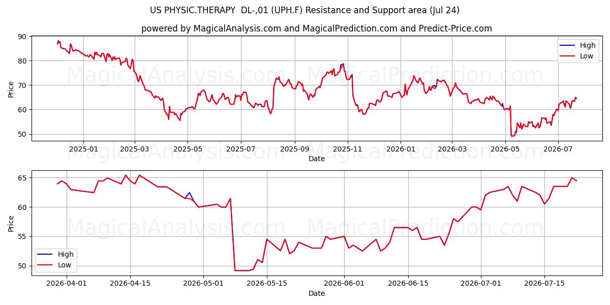  US PHYSIC.THERAPY  DL-,01 (UPH.F) Support and Resistance area (23 Jul) 