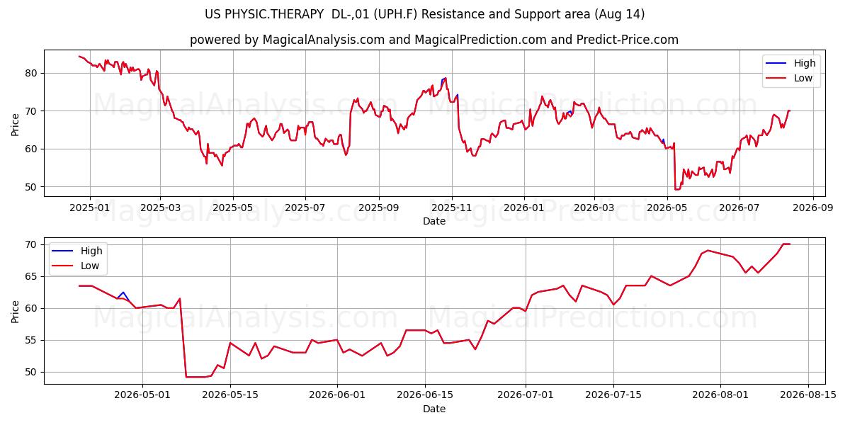  US PHYSIC.THERAPY  DL-,01 (UPH.F) Support and Resistance area (13 Aug) 