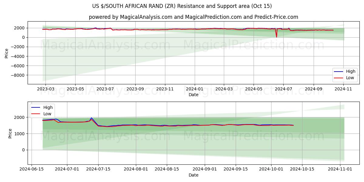  دولار أمريكي/راند جنوب أفريقيا (ZR) Support and Resistance area (15 Oct) 