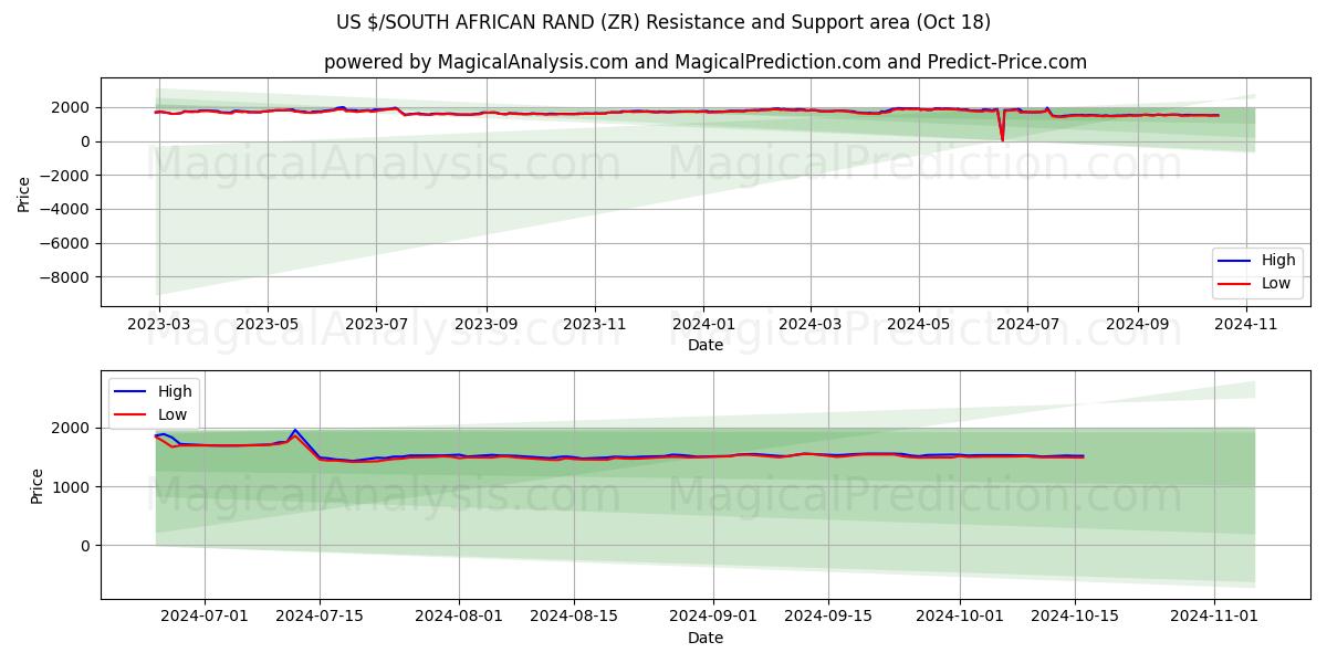  US $/SOUTH AFRICAN RAND (ZR) Support and Resistance area (18 Oct) 